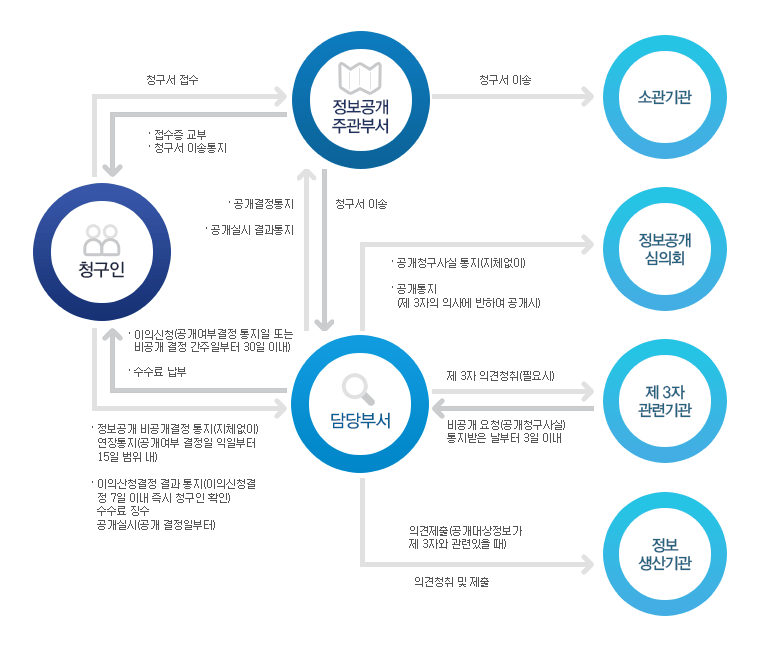 정보공개처리절치