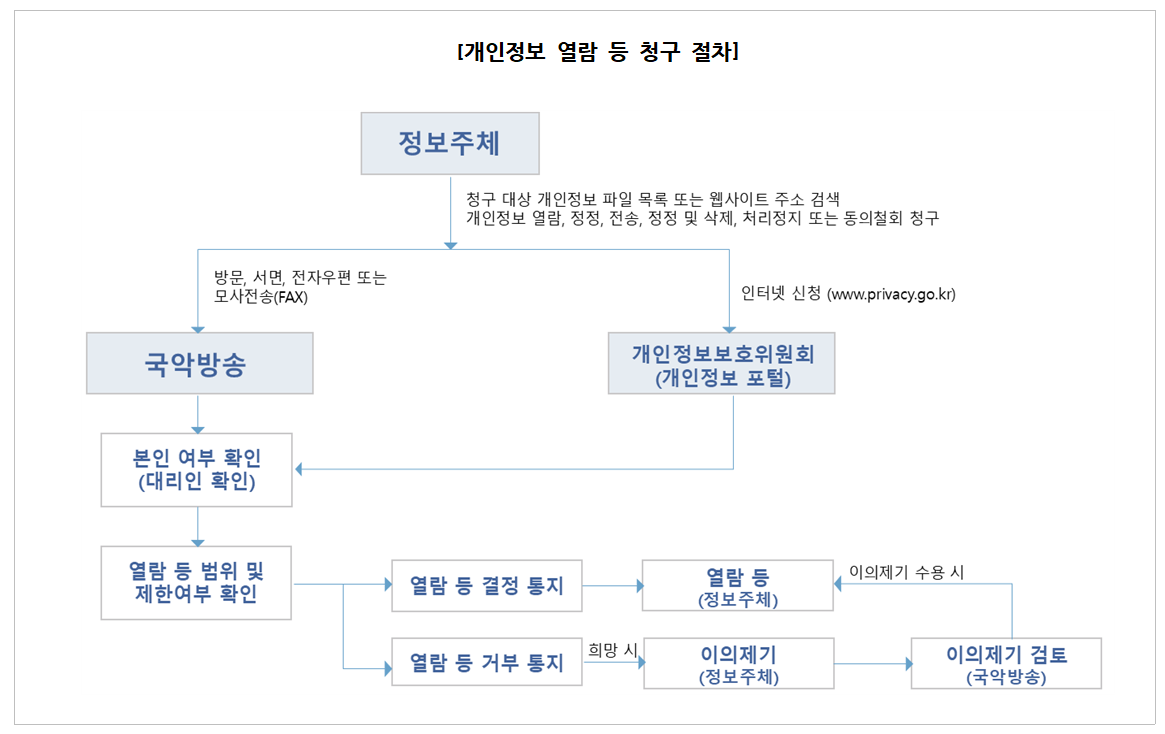 개인정보 열람 등 청구 절차